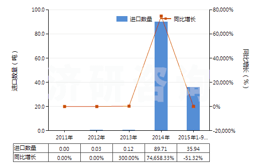 2011-2015年9月中國中藥酒(HS30049051)進口量及增速統(tǒng)計